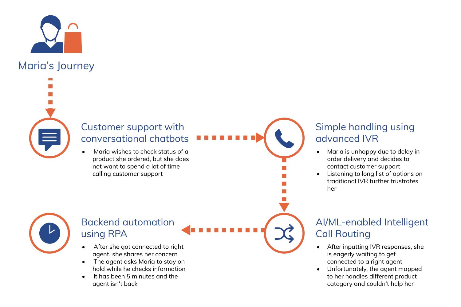 Customer Service: Reach a Human in Minutes